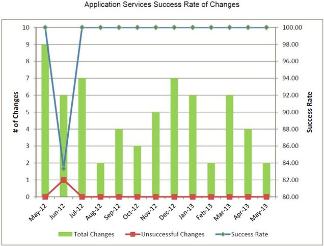 appsv-2013_05_Change_Success