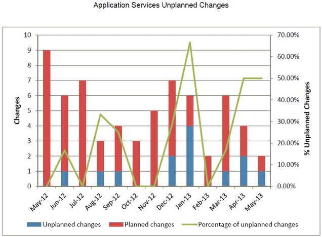 appsv-2013_05_Unplanned_Changes