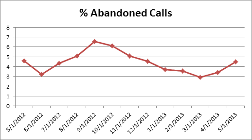 cs-AbandonCalls0513 cs-AbandonCalls0513