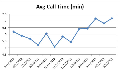 cs-AvgCallTime0513 cs-AvgCallTime0513