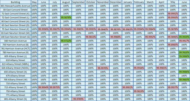 201306-Network Uptime Metrics Trend