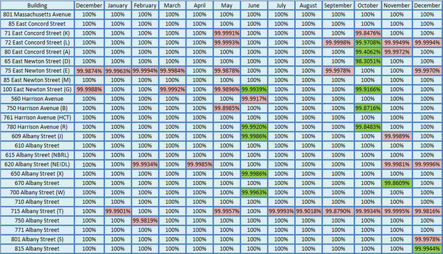 201312-Network Uptime Metrics Trend