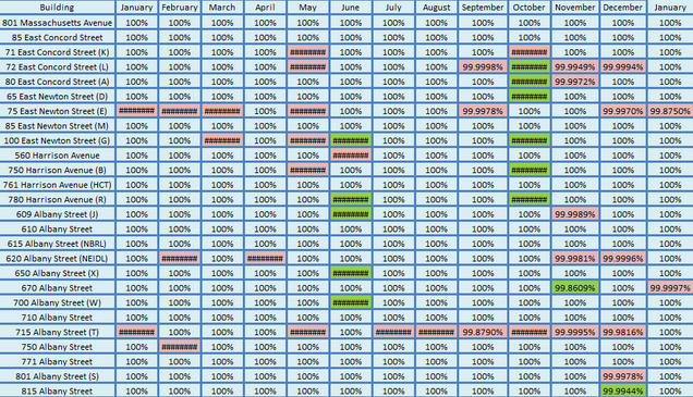 201401-Network Uptime Metrics Trend