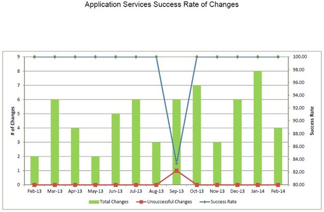 201402-AppSvcsChangeSuccess