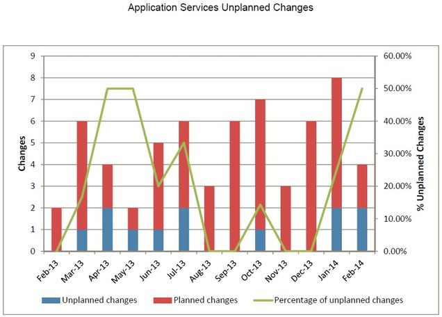 201402-AppSvcsUnplannedChanges