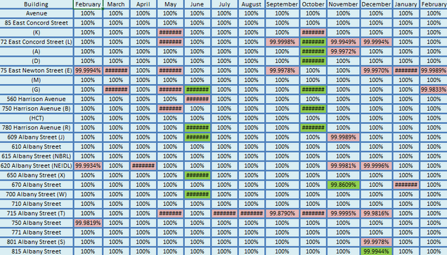 201402-Network Uptime Metrics Trend