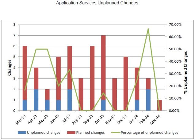 201403-AppSvcsUnplannedChanges