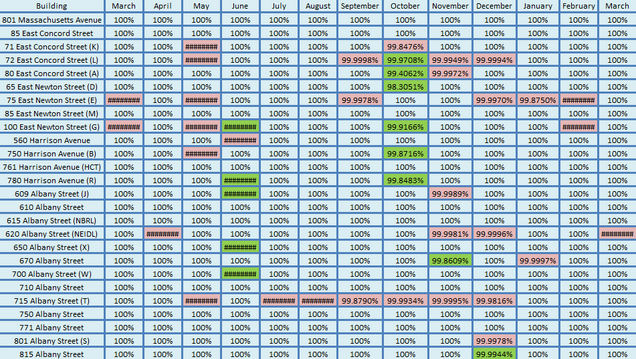 201403-Network Uptime Metrics Trend