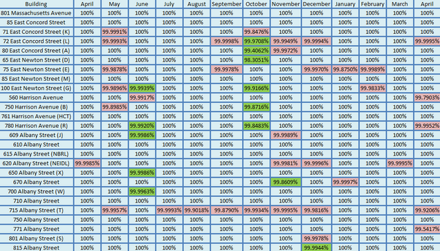 201404-Network Uptime Metrics Trend