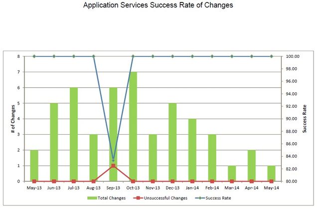 201405-AppSvcsChangeSuccess