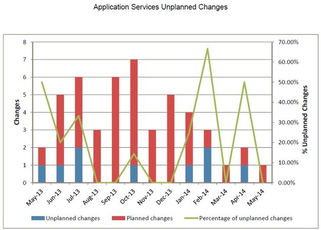 201405-AppSvcsUnplannedChanges