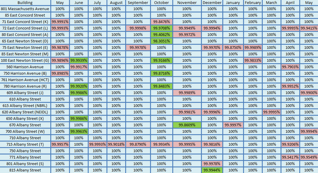 201405-Network Uptime Metrics Trend