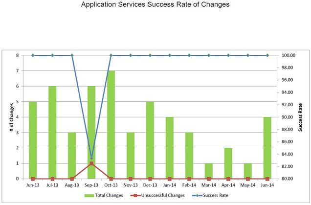 201406-AppSvcsChangeSuccess