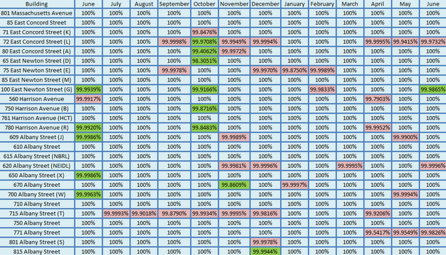 201406-Network Uptime Metrics Trend