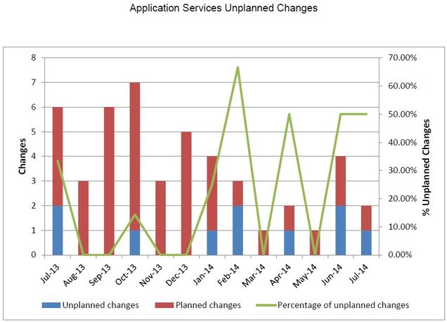 201407-AppSvcsUnplannedChanges.jpg