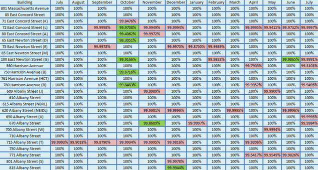 201407-Network Uptime Metrics Trend