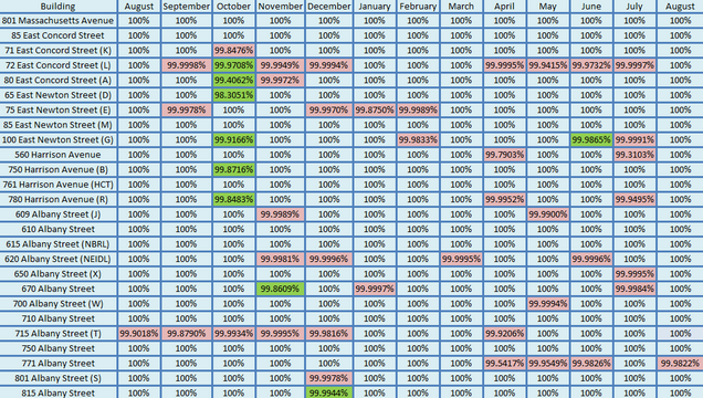 201408-Network Uptime Metrics Trend