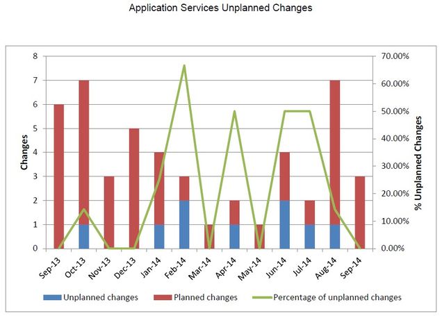 201409-AppSvcsUnplannedChanges