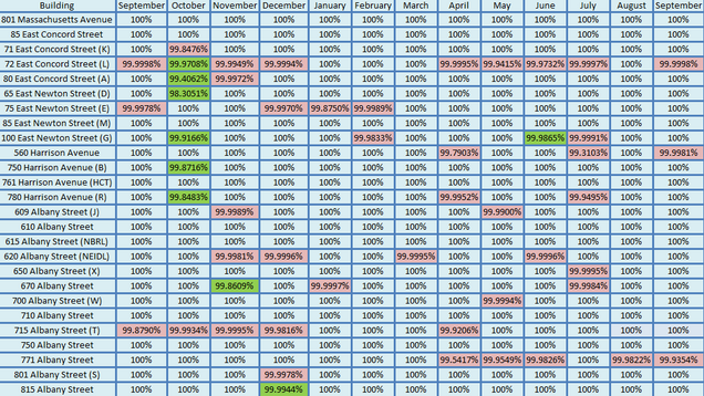 201409-Network Uptime Metrics Trend