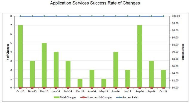 201410-AppSvcsChangeSuccess