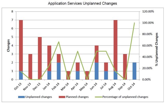 201410-AppSvcsUnplannedChanges