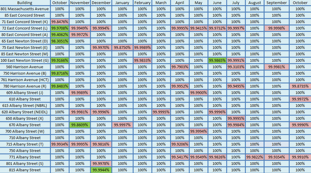 201410-Network Uptime Metrics Trend