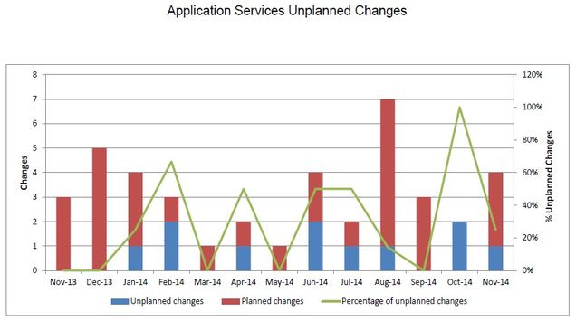 201411-AppSvcsUnplannedChanges