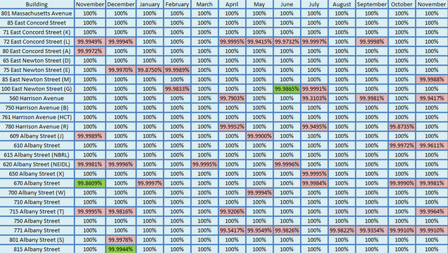 201411-Network Uptime Metrics Trend