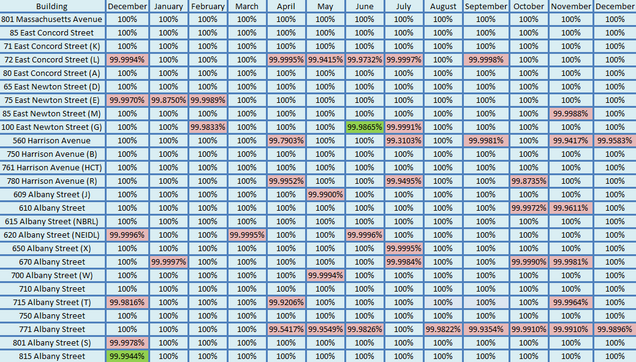 201412-Network Uptime Metrics Trend