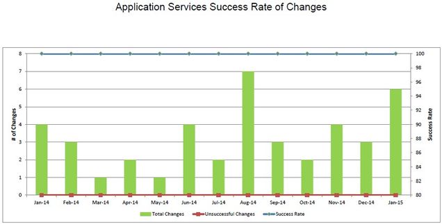 201501-AppSvcsChangeSuccess