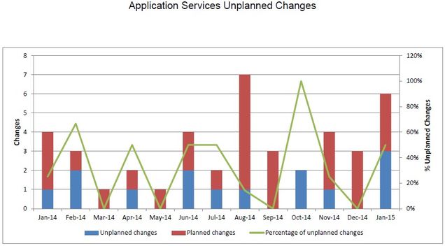 201501-AppSvcsUnplannedChanges