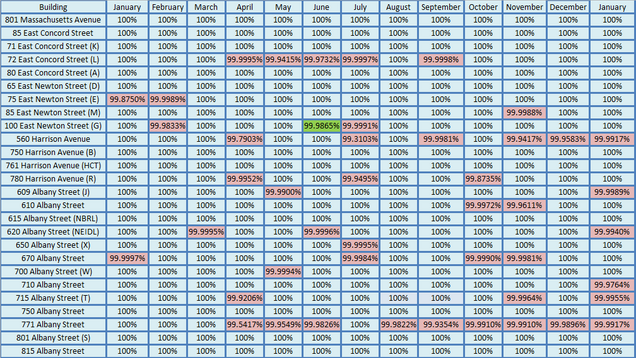 201501 - Network Uptime Metrics Trend