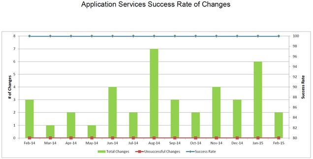 201502-AppSvcsChangeSuccess