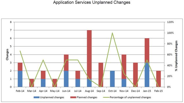 201502-AppSvcsUnplannedChanges