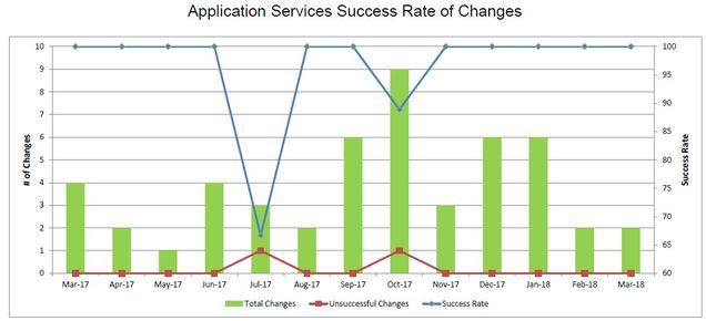 201803-AppSvcsChangeSuccess