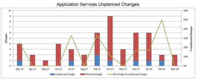 201803-AppSvcsUnplannedChanges