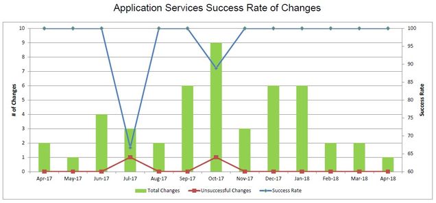 201804-AppSvcsChangeSuccess
