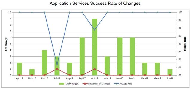 201804-AppSvcsChangeSuccess