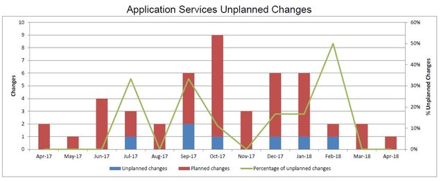 201804-AppSvcsUnplannedChanges