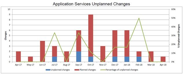 201804-AppSvcsUnplannedChanges