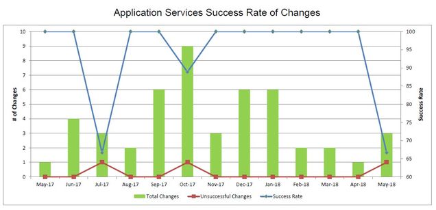 201805-AppSvcsChangeSuccess