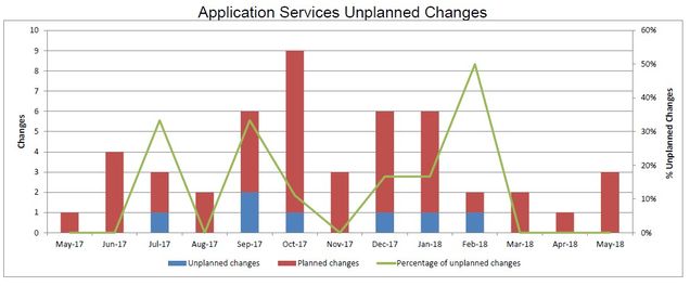 201805-AppSvcsUnplannedChanges