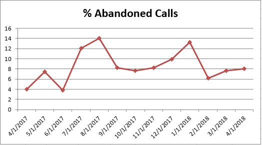 Apr2018 % Abandoned Calls