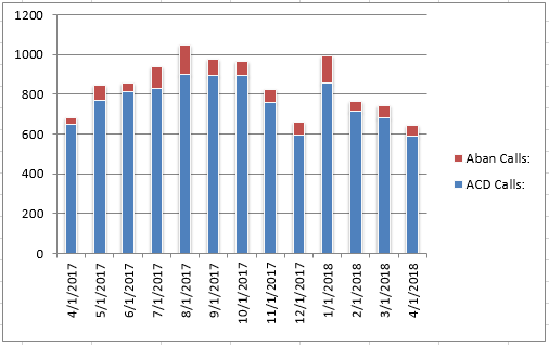 Apr2018 Abandoned vs Answered Calls