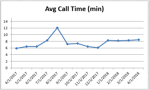 Apr2018 Average Call Time