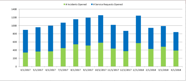 Apr2018 Count of Incident-Service Request Month