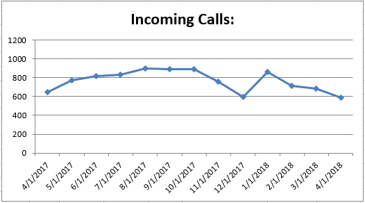 Apr2018 Incoming Calls