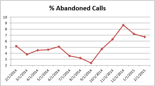 CS - Adandoned Calls 0215