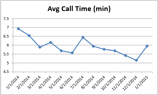 CS - Avg Call Time 0115