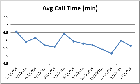 CS - Avg Call Time 0215